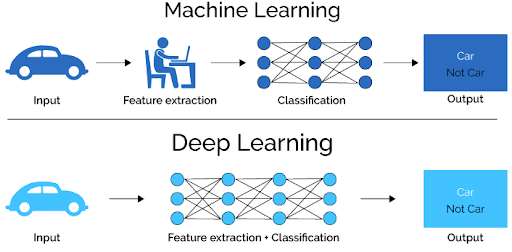 Both Deep Learning and Machine Learning can’t overlooked