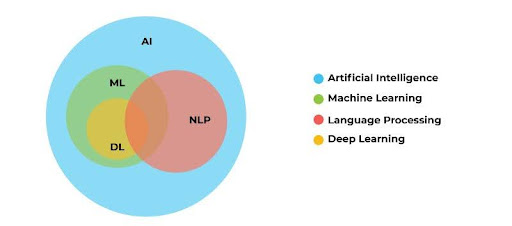 Keeping natural language processing (NLP) in sync with computer vision