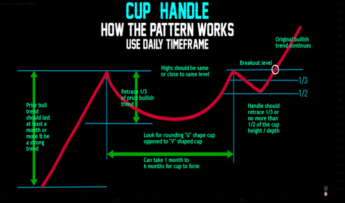 Cup and Handle Patterns